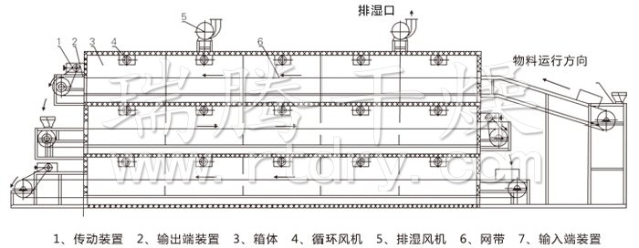 多層帶式干燥機結(jié)構(gòu)示意圖