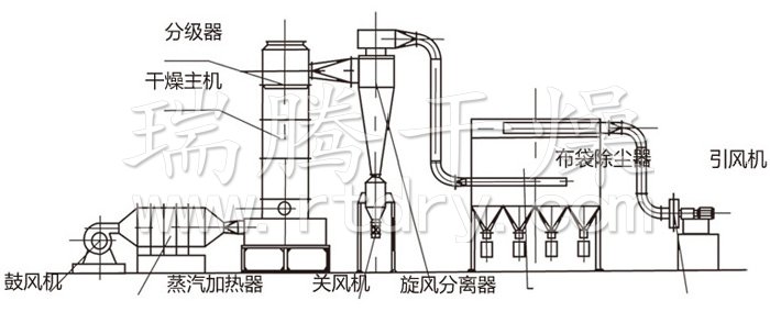 閃蒸干燥機(jī)結(jié)構(gòu)示意圖