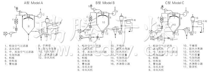 中藥浸膏噴霧干燥機結構示意圖